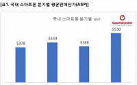 韓 스마트폰 평균판매단가, 전년比 16%↑… 글로벌 기준보다 6배 높아