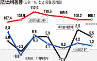 지난달 이어 한국경제 ‘맑음’…실업률은 ‘먹구름’