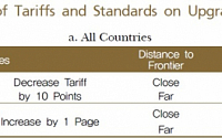 무역장벽 뚫는 건 기술뿐…무역표준 하나 늘때 선진기업은 20% 더 품질향상