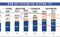 [은행대출 실태] 생산·일자리 기여 '생산적 대출' 비중 감소세