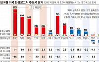 美 ‘외환시장 개입 내역 공개’ 압박…환율주권 논란 가열