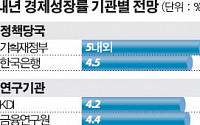 [2011 경제정책방향]윤증현 성장률 5% '왕고집'