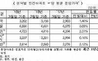 3월 민간아파트 분양가 3.3㎡당 1057만원…전월비 1.46%↑