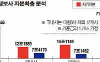 IFRS 17 시행시 생보사 65조 자본확충해야...당국, 단계적 확충 검토