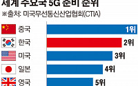 “중국, 5G 경쟁에서 미국에 앞서…한국은 2위”