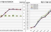 [채권마감] 장막판 매물에 장기물중심 약세, 30-10년 금리차 보름만 재역전