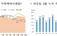 3월 서울 주택매매량 2만4122건…전년比 81.5%↑
