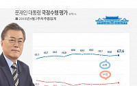 문재인 대통령 국정지지율 67.6% '소폭 상승'…민주당 53.2%