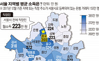 [데이터 뉴스] 서울 직장인 月평균 소득 223만 원…종로구 355만 원 ‘1위’