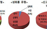 직장 내 성희롱 익명신고 시스템 한달간 114건 접수