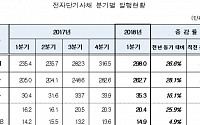 1분기 전자단기사채로 298조 조달… 지난해보다 26.6% 늘어