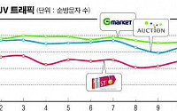 올해 오픈마켓 11번가만 웃었다