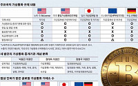 [경제 리포트] 韓 가상화폐 규제 ‘걸음마’… 글로벌 입법화에 발맞춰야