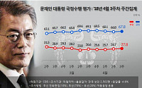 문 대통령 국정지지율 67.8%…‘드루킹’ 논란에도 소폭 상승