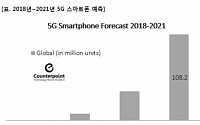 5G 스마트폰 출하량 2021년까지 1억1000만 대 기록 전망