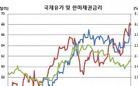 [김남현의 경제 왈가왈부] 3% 근접한 미국채·남북정상회담, 원화채권 대세상승?