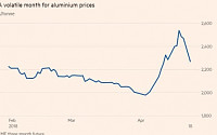 미국, 러시아 루살 제재 일부 유예…알루미늄 가격 하락