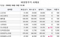 [장외시황] 이원다이애그노믹스, 제너럴바이오, 현대오일뱅크 ‘동반 급등’