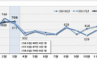 3월 인구이동 70만8000명, 전년比 5.1%↑…주택매매ㆍ전월세 거래 늘어난 탓