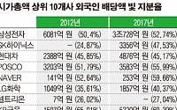 지난해 상장사 현금배당 절반…‘외인 주머니’로