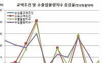 교역조건 개선 전환, 정제시설 보수에 수입물량지수 17개월만 감소