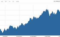 국제유가, 수요·공급 압박에 오를 일만 남아…세계 경제에 그림자 드리우나