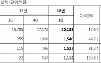 삼성전기, 1분기 영업익 1540억… 전년比 503%↑ “MLCC 효과”