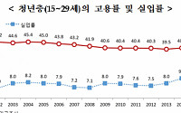 [한국의 청소년] 20대 청년층 취업자 줄고 50대 부모세대 취업 늘어