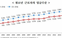 [한국의 청소년] 20~24세 직장인 평균 월급 182만원…25~29세는 228만원