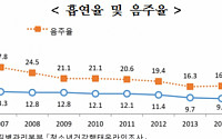 [한국의 청소년] 중·고등학생 흡연율 6.4%ㆍ음주율 16.1% 동반 악화