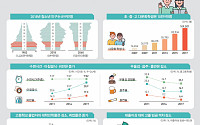 [한국의 청소년] 6~21세 학령인구 824만명으로 총인구 16.0%