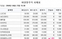 [장외시황] 아이큐어, 꾸준한 상승세 ‘52주 최고가’