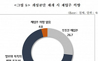 개성공단 기업 96% “공단 재개 시 입주 의사 있다”…자금난이 걸림돌