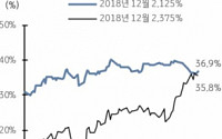 美 1분기 성장률, 예상치 상회…연준 매파적 성향 우려 - KB증권