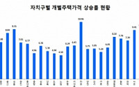 서울, 100억 넘는 단독주택 1년새 8→21채…한남동 261억 ‘최고가’