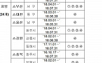 HUG, 미분양관리 28개 지역 선정…경기 화성시·제주 제주시 제외