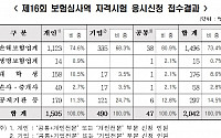 '매력없는' 보험심사역? 응시자 5년만에 최저