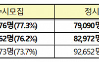 '2020년 대입' 77.3% 수시 선발… 역대 최고