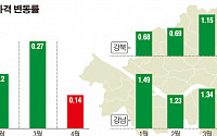 서울 강남 아파트 매매가 변동률 0%대로 ‘뚝’