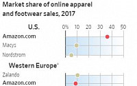 아마존, 유럽 의류·신발 시장에서 맥 못 추는 이유는…인기 패션 브랜드 미확보·전문성 부재가 난관
