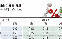 3월 시중은행 연체율 0.42%... 석 달 만에 하락