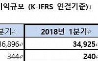 SK네트웍스, 1분기 영업이익 240억 원…전년比 30.1%↓