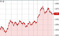 [환율마감] 원·달러 한달만 최대폭 상승, FOMC 경계+위안화·파운드화 약세
