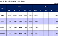 롯데케미칼, 1분기 영업이익 6620억 원…전년比 18.8% 감소