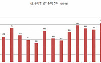 메리츠종금증권, 1분기 당기순이익 1034억 원… 창사 이래 최대