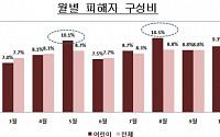 “어린이 교통사고, 5월 주말 오후에 특히 조심하세요”