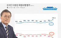 문재인 대통령 국정지지율 78.3% ‘급상승’… 민주당 54.9%