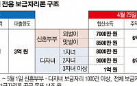 [단독]숨죽였던 신혼부부 주택구매 '껑충'…보금자리론 4일만에 '1000건' 돌파