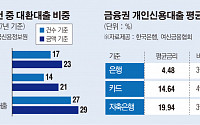 “금리 갈아타자” 열풍...저축은행 대출해지 10건 중 3건 ‘대환대출’