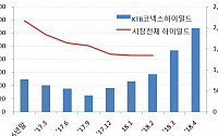‘KTB코넥스하이일드펀드’ 설정액 2000억 돌파